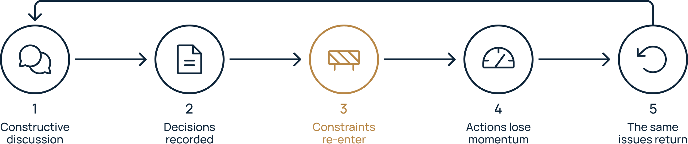 Cycle showing how constructive discussion and recorded decisions are disrupted when constraints re-enter, causing actions to lose momentum and the same issues to return.